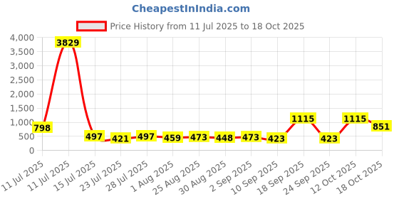 myntra.com Me Craft Straight Fit Mini Skirt me craft Price History Graph from 11 Jul 2025 to 12 Oct 2025