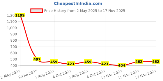 myntra.com Me Craft Tie-Up Neck Crop Top me craft Price History Graph from 2 May 2025 to 15 Nov 2025