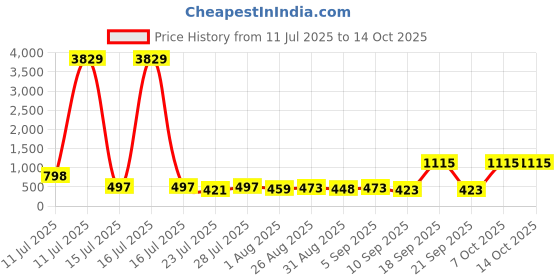 myntra.com Me Craft Women Asymmetric Mini Skirt me craft Price History Graph from 11 Jul 2025 to 14 Oct 2025