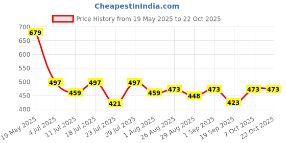 myntra.com Me Craft Women Beige Easy Wash Pleated Cotton Trousers me craft Price History Graph from 19 May 2025 to 21 Oct 2025