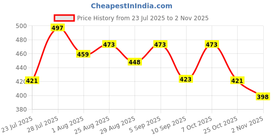 myntra.com Me Craft Women Comfort Pleated Trousers me craft Price History Graph from 23 Jul 2025 to 2 Nov 2025