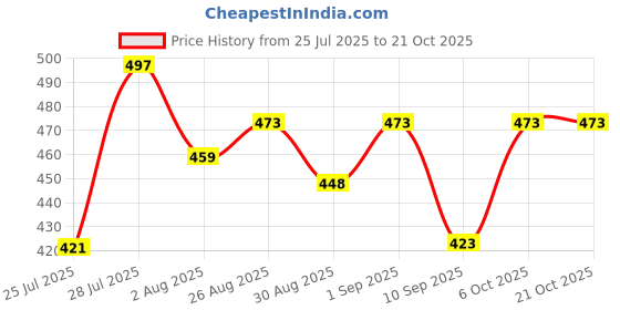 myntra.com Me Craft Women Comfort Trousers me craft Price History Graph from 25 Jul 2025 to 20 Oct 2025