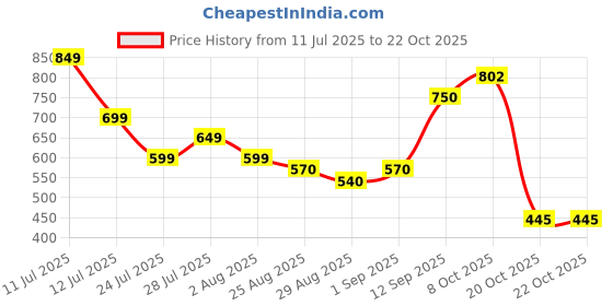 myntra.com Me Craft Women Relaxed Straight Leg Loose Fit High-Rise Cotton Trouser me craft Price History Graph from 11 Jul 2025 to 21 Oct 2025