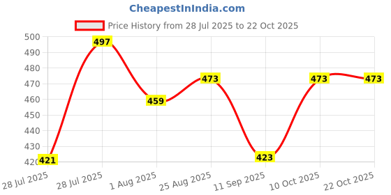 myntra.com Me Craft Women Relaxed Trousers me craft Price History Graph from 28 Jul 2025 to 22 Oct 2025