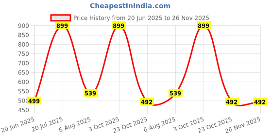 myntra.com ME N MY Print Fit & Flare Dress me n my Price History Graph from 20 Jun 2025 to 26 Nov 2025