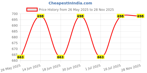 myntra.com ME-ON 2-Pcs Photoface Long-Lasting Lip Crayon - Shade 05 & 11 me-on Price History Graph from 26 May 2025 to 27 Nov 2025