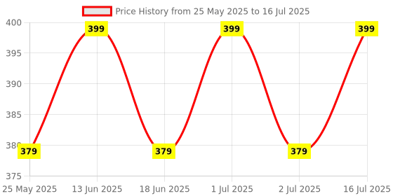 myntra.com ME-ON Brow Me Up Eyebrow Enhancer - Black 01 me-on Price History Graph from 25 May 2025 to 16 Jul 2025