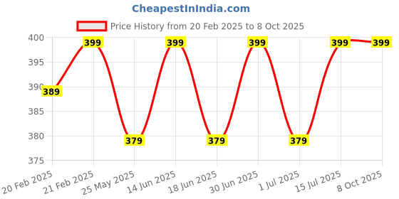 myntra.com ME-ON Exquisite Foundation Cream with SPF20 - Shade 03 me-on Price History Graph from 20 Feb 2025 to 8 Oct 2025