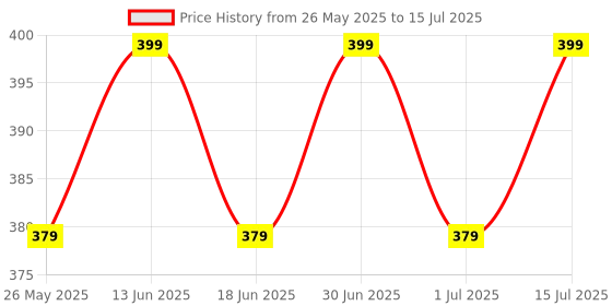 myntra.com ME-ON Fix It Pro Long-Wear Concealer - Shade 01 me-on Price History Graph from 26 May 2025 to 15 Jul 2025