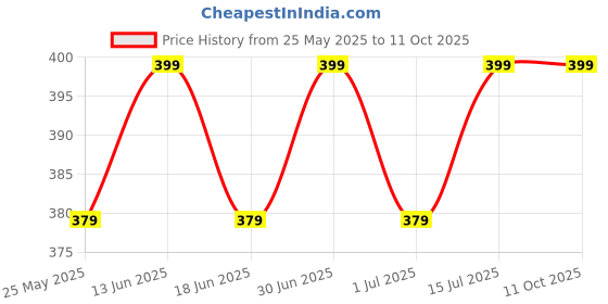 myntra.com ME-ON Fix It Pro Long-Wear Concealer - Shade 03 me-on Price History Graph from 25 May 2025 to 9 Oct 2025