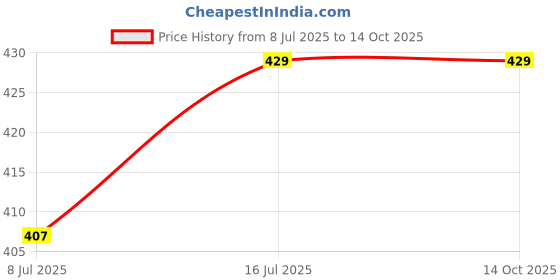 myntra.com ME-ON Gorgeous Flawless Foundation - Marble 02 me-on Price History Graph from 8 Jul 2025 to 14 Oct 2025