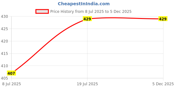 myntra.com ME-ON Gorgeous Flawless Foundation - Skin Beige 23 me-on Price History Graph from 8 Jul 2025 to 5 Dec 2025