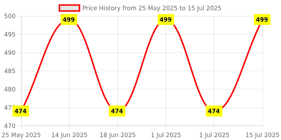 myntra.com ME-ON High Coverage Foundation Weightless SPF 20 PA++ 30ml - Cool Ivory N01 me-on Price History Graph from 25 May 2025 to 15 Jul 2025