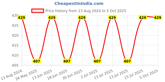myntra.com ME-ON High Coverage Long Lasting Compact SPF 20 - 20g - Cool Ivory N01 me-on Price History Graph from 13 Aug 2024 to 4 Oct 2025
