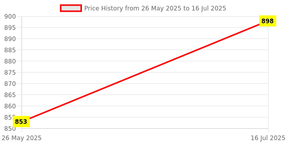 myntra.com ME-ON High Coverage Set Of 2 Compact - 20g & Foundation - 30ml me-on Price History Graph from 26 May 2025 to 16 Jul 2025
