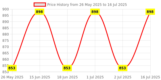 myntra.com ME-ON High Coverage Set Of 2 Compact - 20g & Foundation - 30ml - Cool Ivory) N01 me-on Price History Graph from 26 May 2025 to 16 Jul 2025