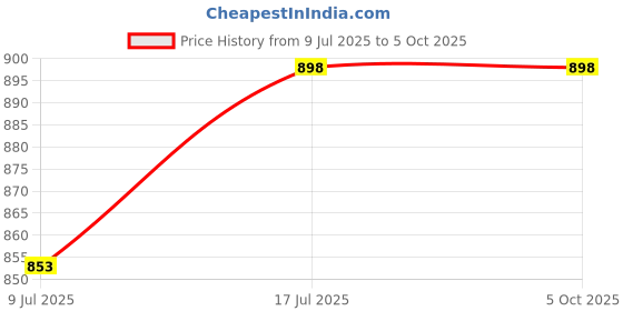 myntra.com ME-ON High Coverage Set Of 2 Compact - 20g & Foundation - 30ml - Natural Beige 21 me-on Price History Graph from 9 Jul 2025 to 5 Oct 2025