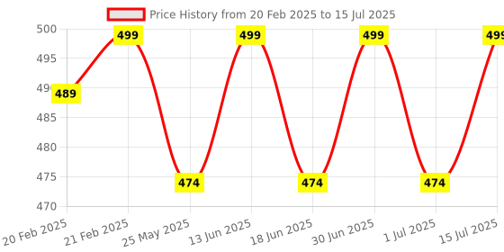 myntra.com ME-ON High Coverage SPF 20 PA ++ Weightless Foundation 30ml - Natural 02 me-on Price History Graph from 20 Feb 2025 to 15 Jul 2025