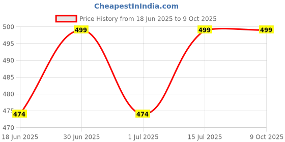 myntra.com ME-ON High Definition Foundation with SPF 20 PA ++ 30ml - Natural Beige 21 me-on Price History Graph from 18 Jun 2025 to 8 Oct 2025