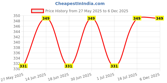 myntra.com ME-ON Marshmallow Long Lasting Lip Mousse - 6ml - Spicy Sangria 18 me-on Price History Graph from 27 May 2025 to 6 Dec 2025