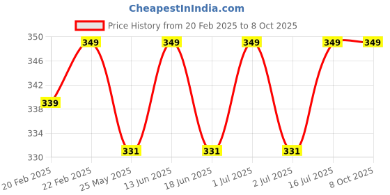 myntra.com ME-ON Matte Vogue None-Transfer Lipstick - Berry Smooch 09 me-on Price History Graph from 20 Feb 2025 to 8 Oct 2025