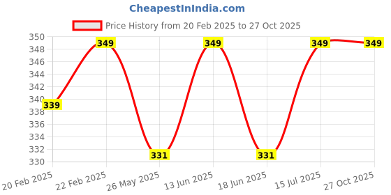 myntra.com ME-ON Matte Vogue None-Transfer Lipstick - Coffee Mocha 15 me-on Price History Graph from 20 Feb 2025 to 27 Oct 2025