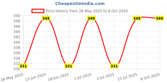 myntra.com ME-ON Matte Vogue None-Transfer Lipstick - Flaming Kiss 01 me-on Price History Graph from 26 May 2025 to 8 Oct 2025