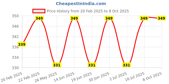 myntra.com ME-ON Matte Vogue None-Transfer Lipstick - Glam Red 02 me-on Price History Graph from 20 Feb 2025 to 7 Oct 2025