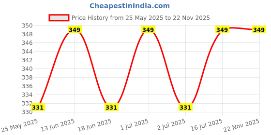 myntra.com ME-ON Matte Vogue None-Transfer Lipstick - Pure Garnet 13 me-on Price History Graph from 25 May 2025 to 22 Nov 2025