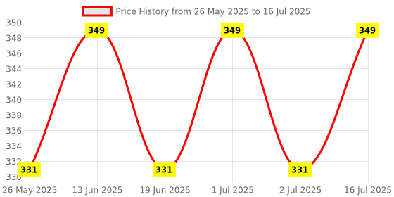myntra.com ME-ON Matte Vogue None-Transfer Lipstick - Ruby Woo 04 me-on Price History Graph from 26 May 2025 to 16 Jul 2025