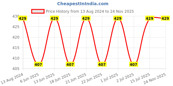 myntra.com ME-ON Oil Control Powder Compact SPF15 - Pearl 01 me-on Price History Graph from 13 Aug 2024 to 23 Nov 2025