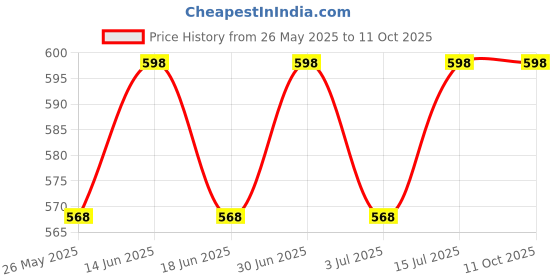 myntra.com ME-ON Pack Of 2 Superlast Lip Gloss- 03 & 11- 6ml me-on Price History Graph from 26 May 2025 to 10 Oct 2025