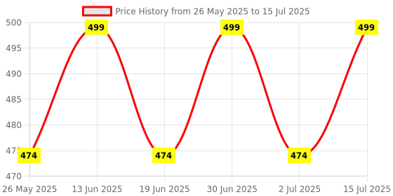 myntra.com ME-ON Photoface Color Changing Foundation-30 ml-Natural me-on Price History Graph from 26 May 2025 to 15 Jul 2025