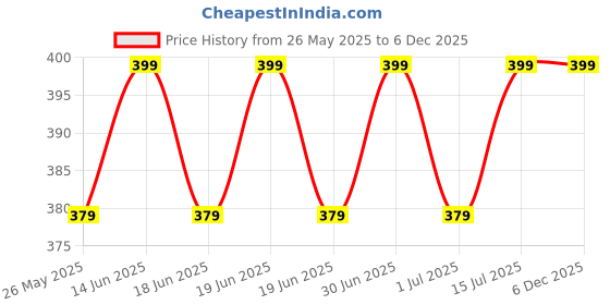 myntra.com ME-ON Photoface Completion Care SPF 30 PA ++ Daily Wear Cream 30ml - Natural Beige 21 me-on Price History Graph from 26 May 2025 to 5 Dec 2025