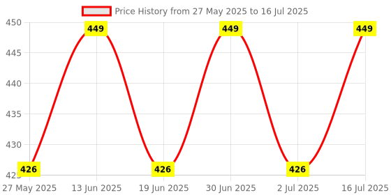 myntra.com ME-ON Photoface Full-Coverage Long-Lasting Base Foundation 30ml - Shade 01 me-on Price History Graph from 27 May 2025 to 2 Jul 2025