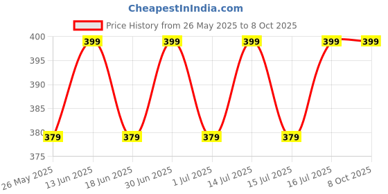 myntra.com ME-ON Photoface Liquid Highlighter 8 ml - Shade 02 me-on Price History Graph from 26 May 2025 to 8 Oct 2025