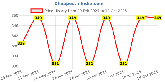 myntra.com ME-ON Photoface Non Transfer & Long Lasting Lip Crayon - Shade 01 me-on Price History Graph from 20 Feb 2025 to 18 Oct 2025