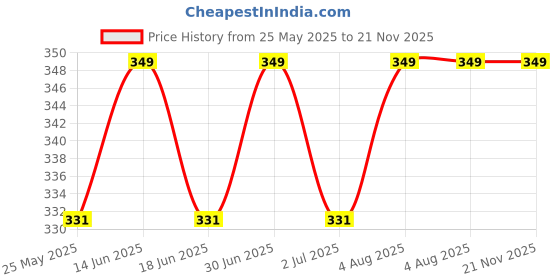 myntra.com ME-ON Photoface Non Transfer & Long Lasting Lip Crayon - Shade 02 me-on Price History Graph from 25 May 2025 to 21 Nov 2025