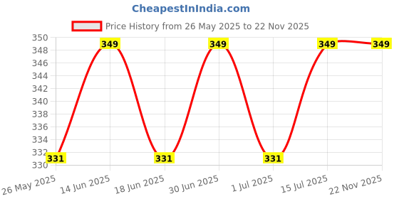 myntra.com ME-ON Photoface Non Transfer & Long Lasting Lip Crayon - Shade 16 me-on Price History Graph from 26 May 2025 to 22 Nov 2025