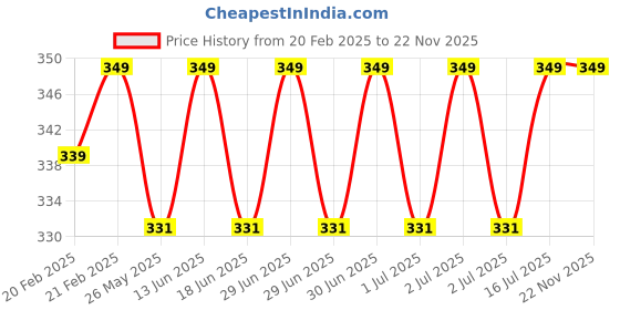 myntra.com ME-ON Photoface Non Transfer & Long Lasting Lip Crayon - Shade 19 me-on Price History Graph from 20 Feb 2025 to 22 Nov 2025