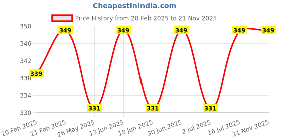 myntra.com ME-ON Photoface Non Transfer Lip Crayon - Shade 08 me-on Price History Graph from 20 Feb 2025 to 20 Nov 2025