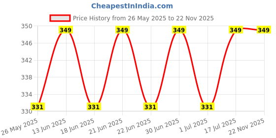 myntra.com ME-ON Photoface Non Transfer Lip Crayon - Shade 13 me-on Price History Graph from 26 May 2025 to 22 Nov 2025