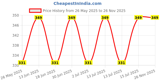 myntra.com ME-ON Photoface Non Transfer Lip Crayon - Shade 15 me-on Price History Graph from 26 May 2025 to 26 Nov 2025