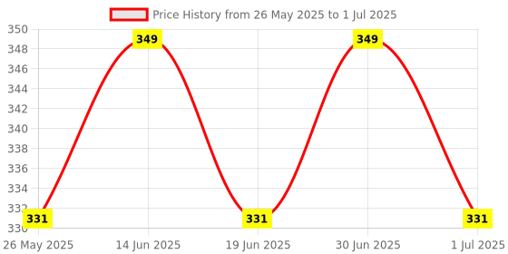 myntra.com ME-ON Photoface Non Transfer Lip Crayon - Shade 21 me-on Price History Graph from 26 May 2025 to 1 Jul 2025