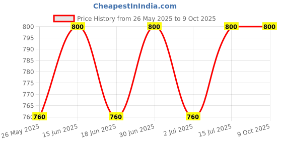 myntra.com ME-ON Sculpt Corrector & Concealer - Shade 01 me-on Price History Graph from 26 May 2025 to 8 Oct 2025