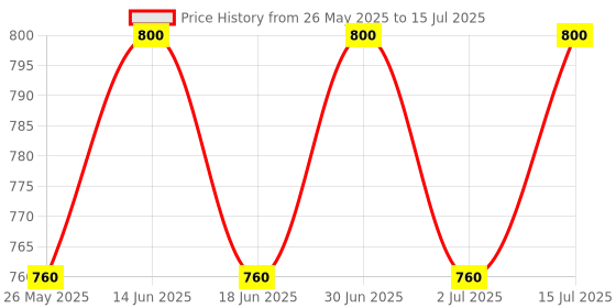 myntra.com ME-ON Sculpt Corrector & Concealer - Shade 02 me-on Price History Graph from 26 May 2025 to 15 Jul 2025