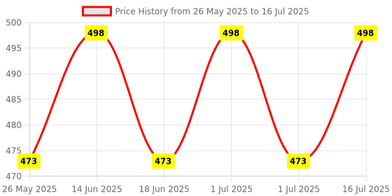 myntra.com ME-ON Set Of 2 Gloss & Plump Long-Lasting Lip Gloss 3ml Each - Shades 01 & 02 me-on Price History Graph from 26 May 2025 to 1 Jul 2025