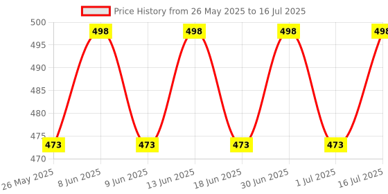 myntra.com ME-ON Set Of 2 Gloss & Plump Long-Lasting Lip Gloss 3ml Each - Shades 01 & 03 me-on Price History Graph from 26 May 2025 to 1 Jul 2025