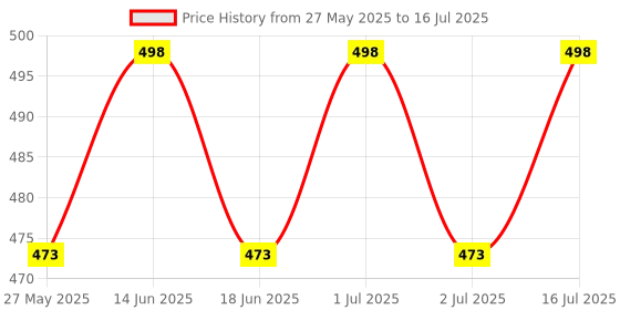 myntra.com ME-ON Set Of 2 Gloss & Plump Long-Lasting Lip Gloss 3ml Each - Shades 02 & 03 me-on Price History Graph from 27 May 2025 to 2 Jul 2025