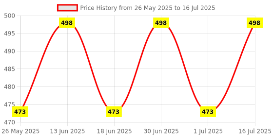 myntra.com ME-ON Set Of 2 Gloss & Plump Long-Lasting Lip Gloss 3ml Each - Shades 02 & 04 me-on Price History Graph from 26 May 2025 to 16 Jul 2025